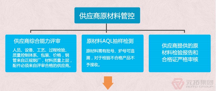 沖壓腳手架扣件  熱鍍鋅表面處理 緊固性好 抗滑 保證質(zhì)量件 元拓集團 品質(zhì)流程管理圖一