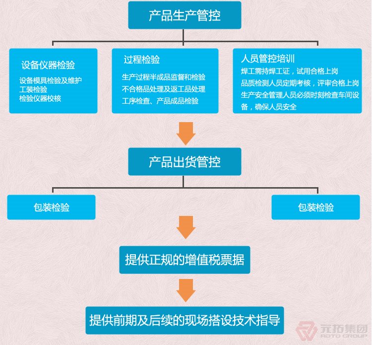 沖壓腳手架扣件  熱鍍鋅表面處理 緊固性好 抗滑 保證質(zhì)量件 元拓集團 品質(zhì)流程管理圖二
